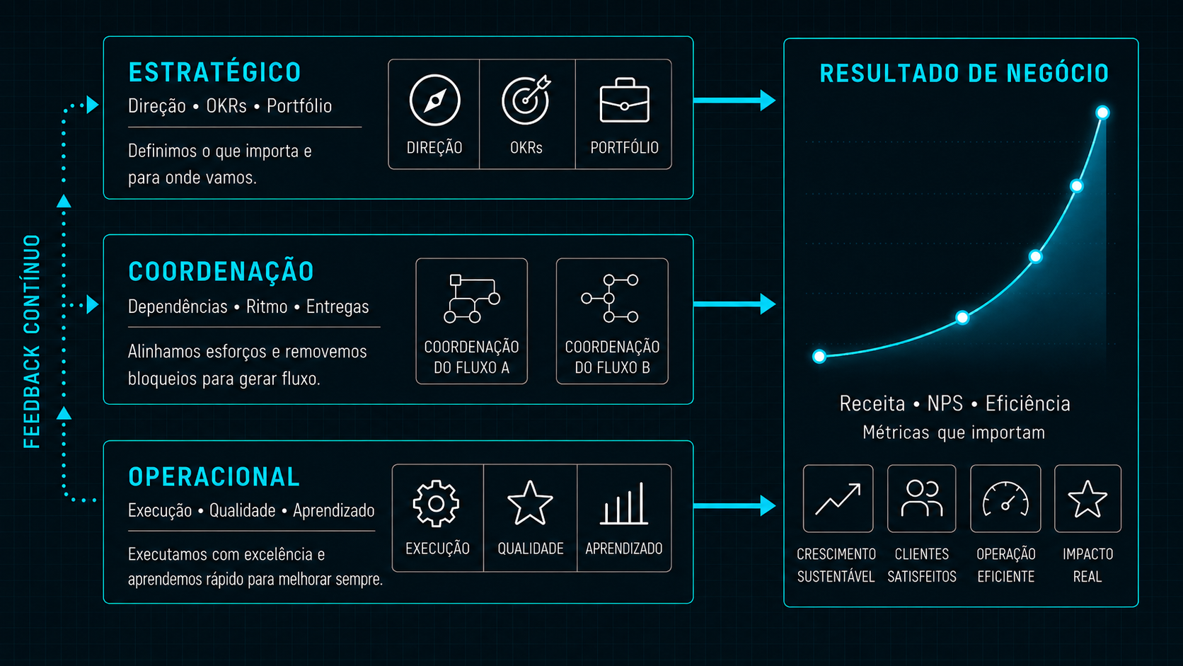 Da decisão ao resultado, com aprendizado em cada nível